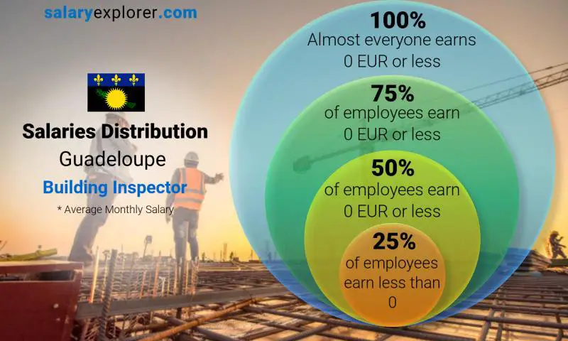 Median and salary distribution Guadeloupe Building Inspector monthly