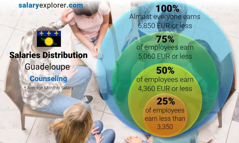 Median and salary distribution Guadeloupe Counseling monthly