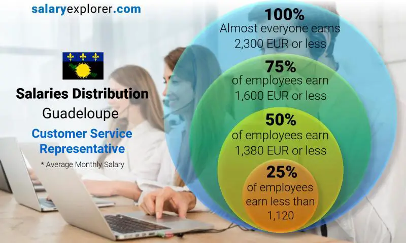 Median and salary distribution Guadeloupe Customer Service Representative monthly