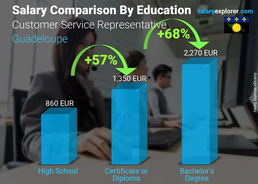 Salary comparison by education level monthly Guadeloupe Customer Service Representative
