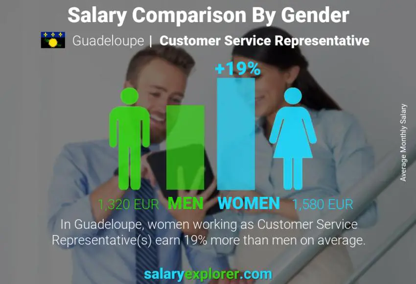 Salary comparison by gender Guadeloupe Customer Service Representative monthly