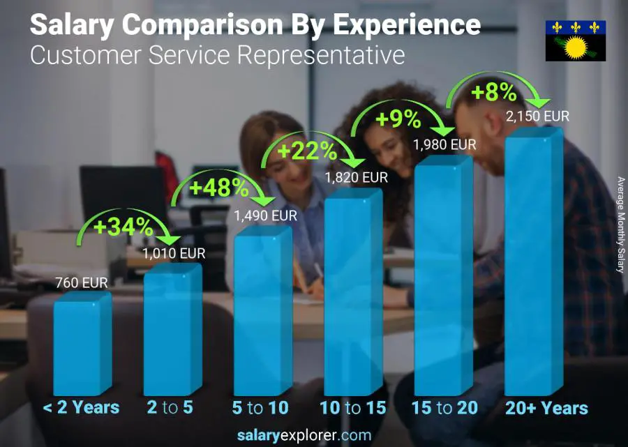 Salary comparison by years of experience monthly Guadeloupe Customer Service Representative