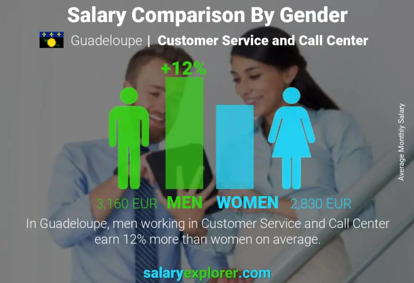 Salary comparison by gender Guadeloupe Customer Service and Call Center monthly