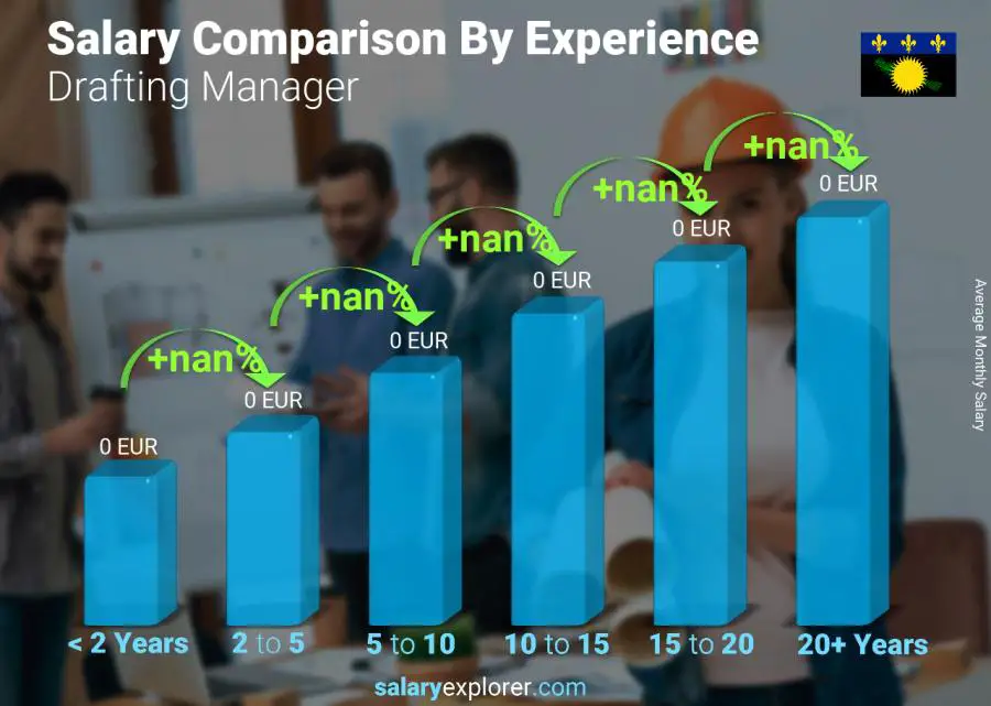 Salary comparison by years of experience monthly Guadeloupe Drafting Manager