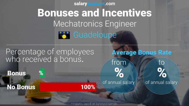 Annual Salary Bonus Rate Guadeloupe Mechatronics Engineer