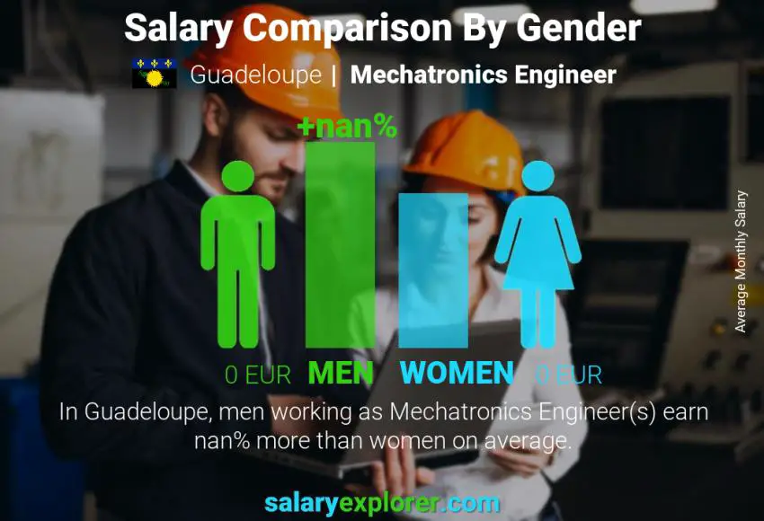 Salary comparison by gender Guadeloupe Mechatronics Engineer monthly