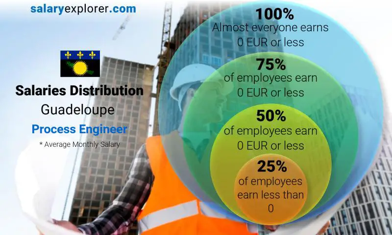 Median and salary distribution Guadeloupe Process Engineer monthly