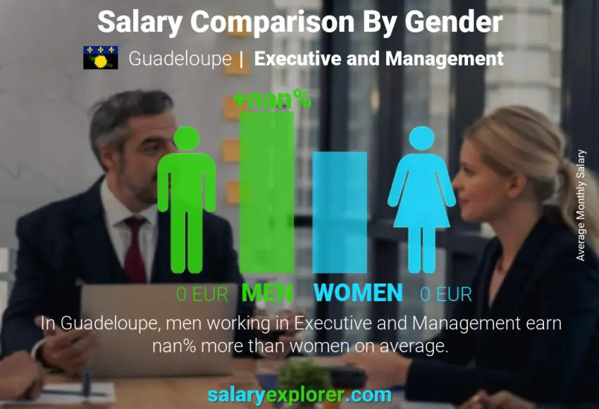 Salary comparison by gender Guadeloupe Executive and Management monthly