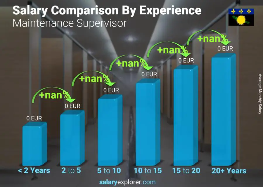 Salary comparison by years of experience monthly Guadeloupe Maintenance Supervisor