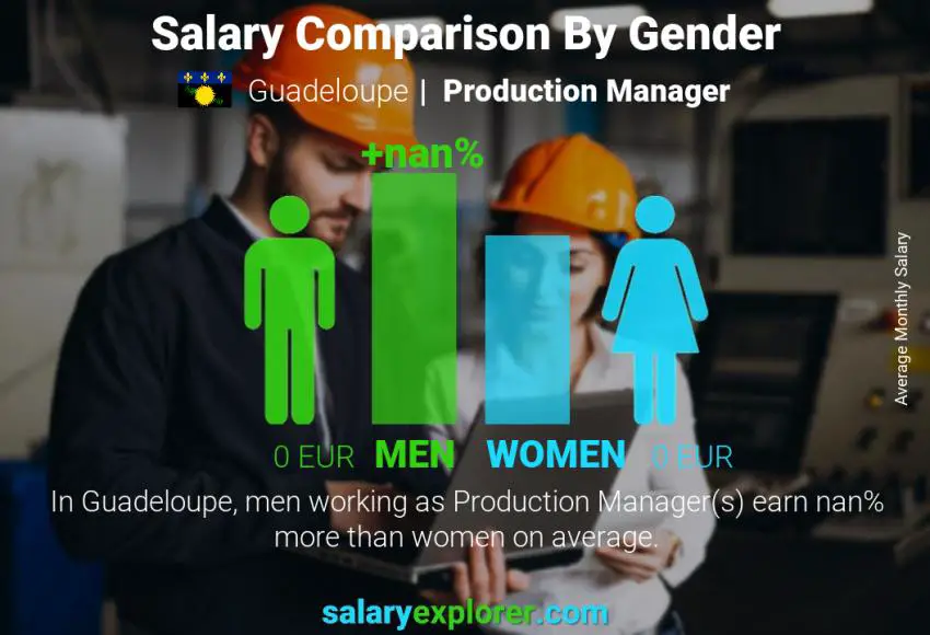 Salary comparison by gender Guadeloupe Production Manager monthly