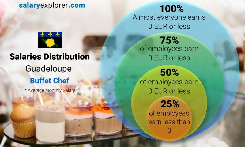 Median and salary distribution Guadeloupe Buffet Chef monthly