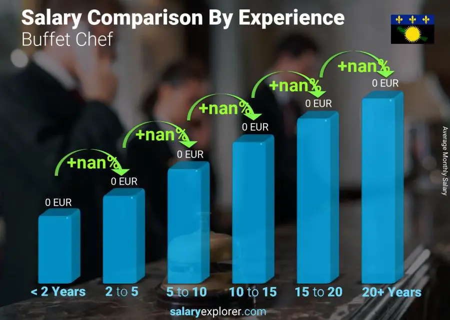 Salary comparison by years of experience monthly Guadeloupe Buffet Chef