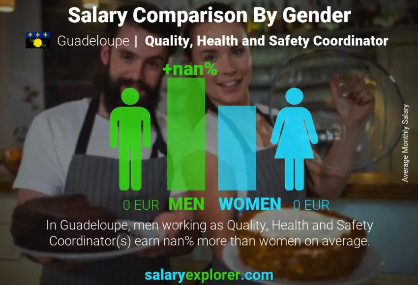 Salary comparison by gender Guadeloupe Quality, Health and Safety Coordinator monthly