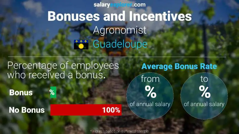 Annual Salary Bonus Rate Guadeloupe Agronomist