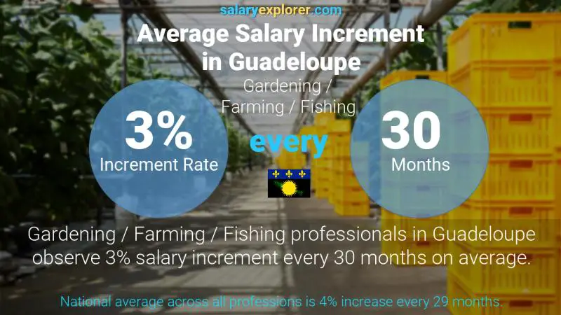 Annual Salary Increment Rate Guadeloupe Gardening / Farming / Fishing