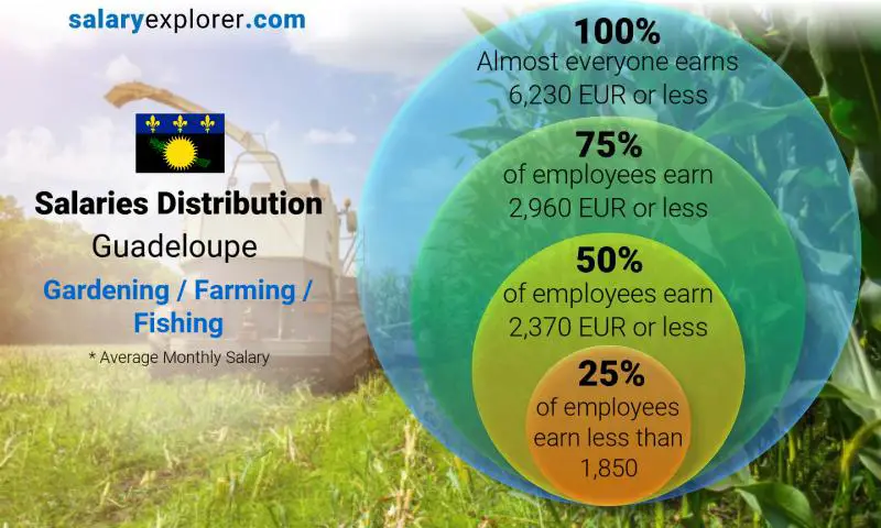 Median and salary distribution Guadeloupe Gardening / Farming / Fishing monthly