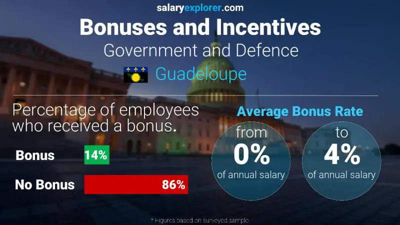 Annual Salary Bonus Rate Guadeloupe Government and Defence