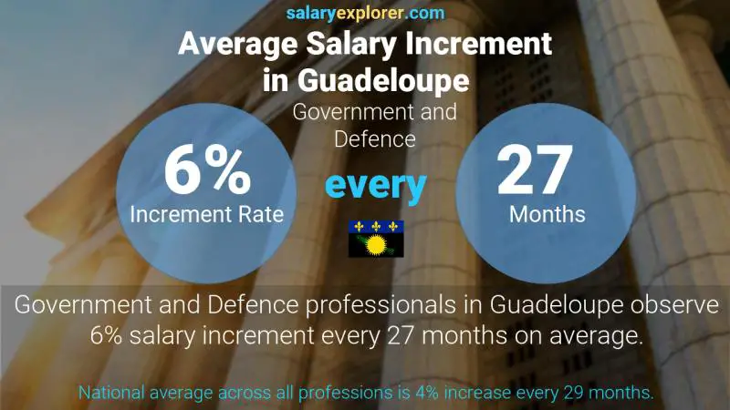 Annual Salary Increment Rate Guadeloupe Government and Defence