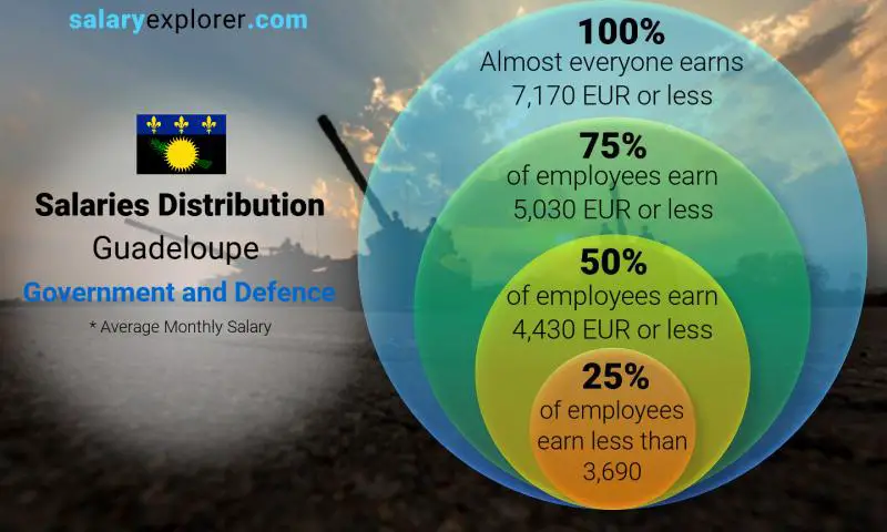 Median and salary distribution Guadeloupe Government and Defence monthly