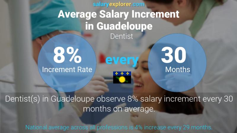 Annual Salary Increment Rate Guadeloupe Dentist