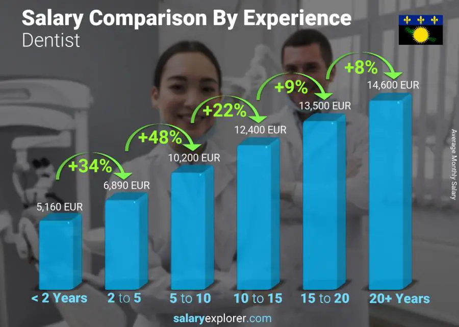 Salary comparison by years of experience monthly Guadeloupe Dentist