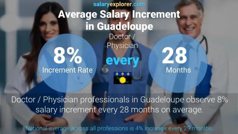 Annual Salary Increment Rate Guadeloupe Doctor / Physician