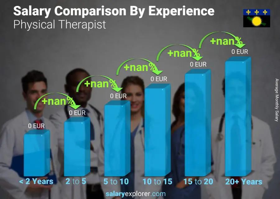 Salary comparison by years of experience monthly Guadeloupe Physical Therapist