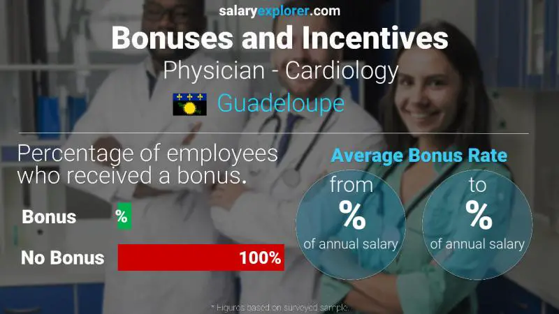 Annual Salary Bonus Rate Guadeloupe Physician - Cardiology