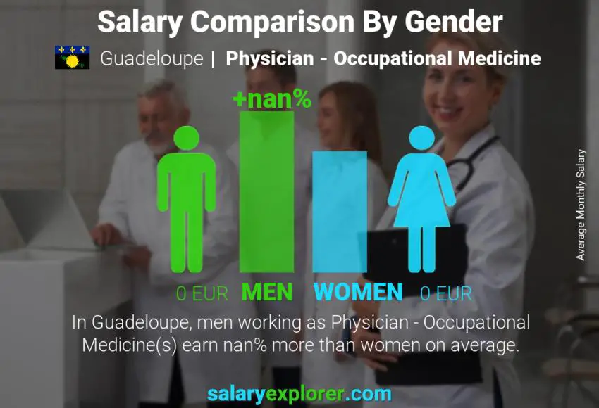 Salary comparison by gender Guadeloupe Physician - Occupational Medicine monthly