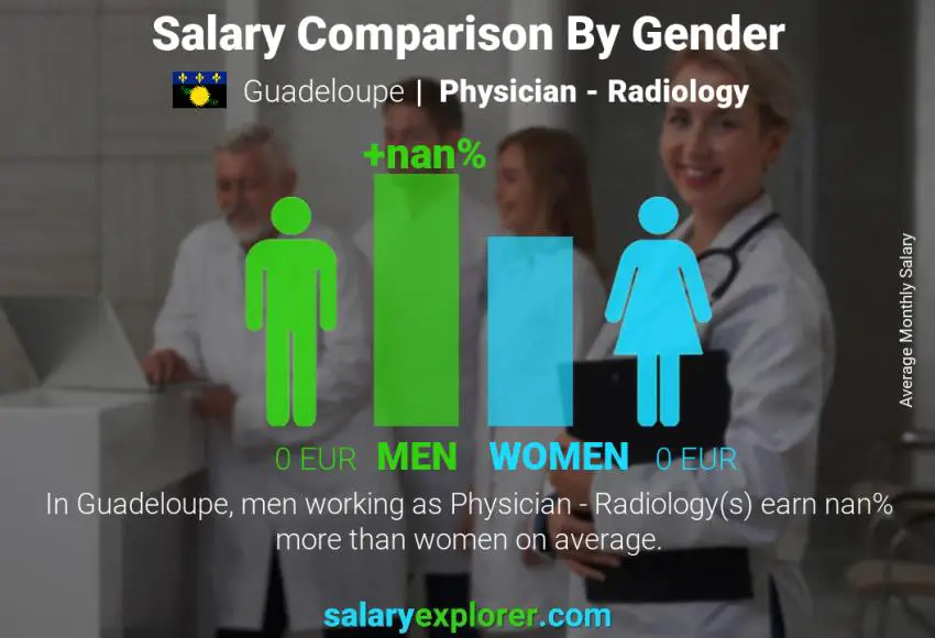 Salary comparison by gender Guadeloupe Physician - Radiology monthly