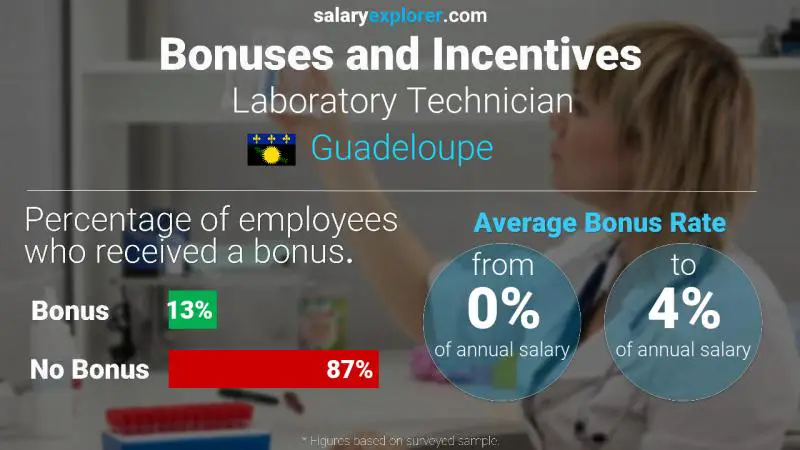 Annual Salary Bonus Rate Guadeloupe Laboratory Technician