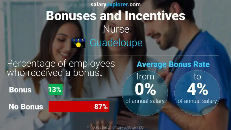 Annual Salary Bonus Rate Guadeloupe Nurse