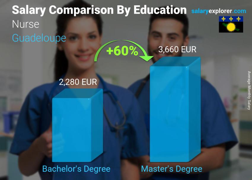 Salary comparison by education level monthly Guadeloupe Nurse