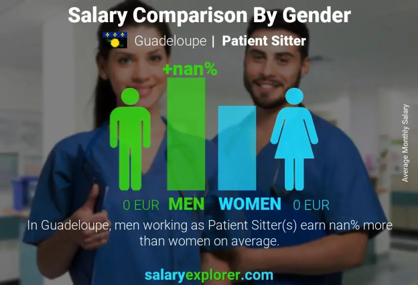 Salary comparison by gender Guadeloupe Patient Sitter monthly
