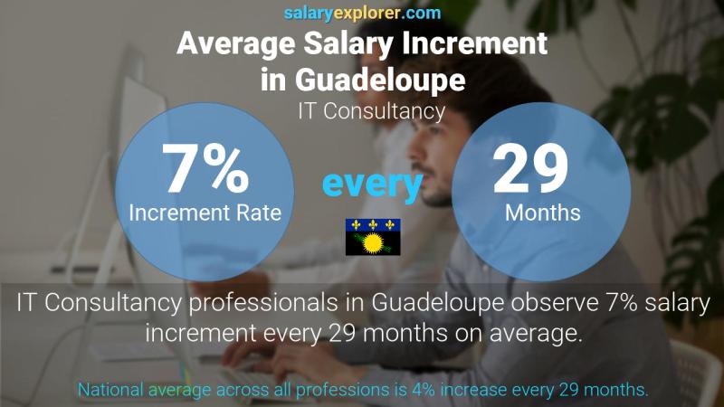 Annual Salary Increment Rate Guadeloupe IT Consultancy