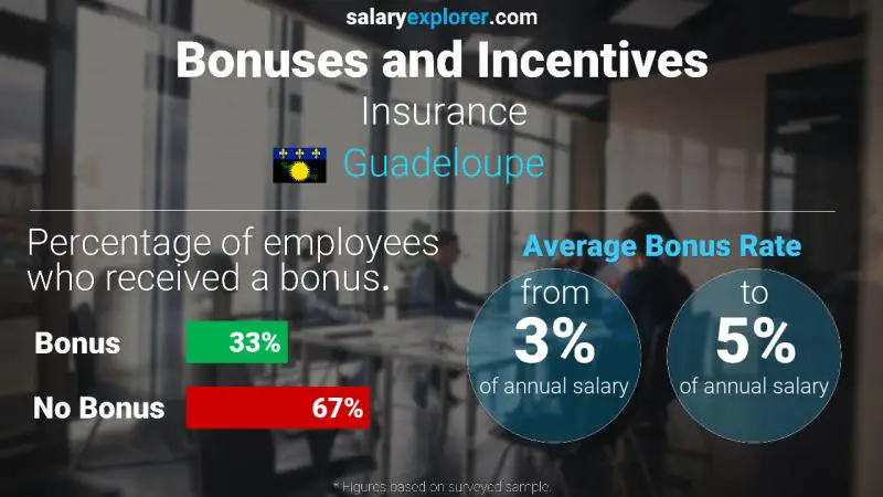 Annual Salary Bonus Rate Guadeloupe Insurance