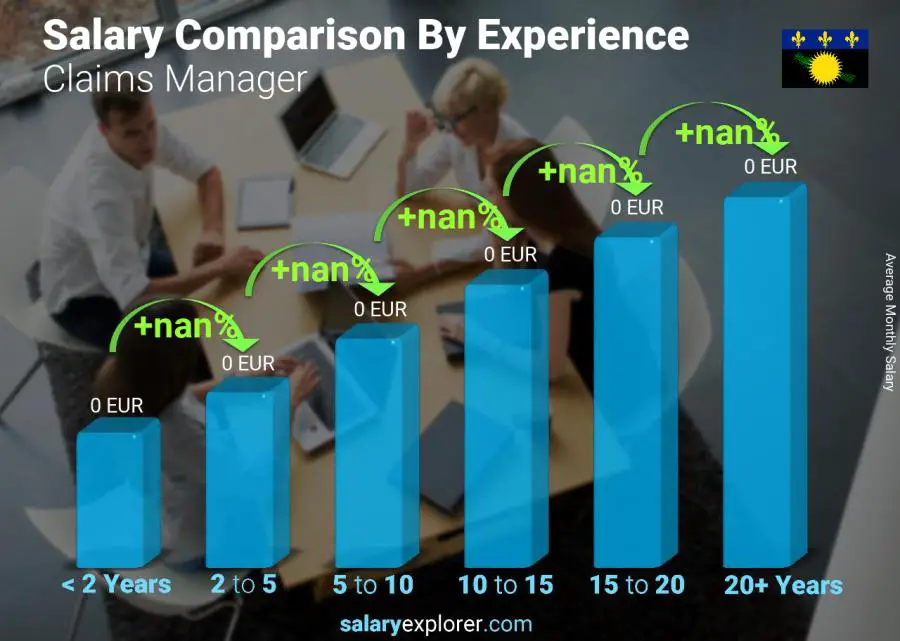 Salary comparison by years of experience monthly Guadeloupe Claims Manager