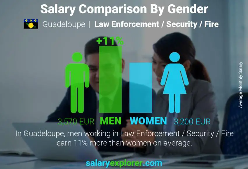 Salary comparison by gender Guadeloupe Law Enforcement / Security / Fire monthly