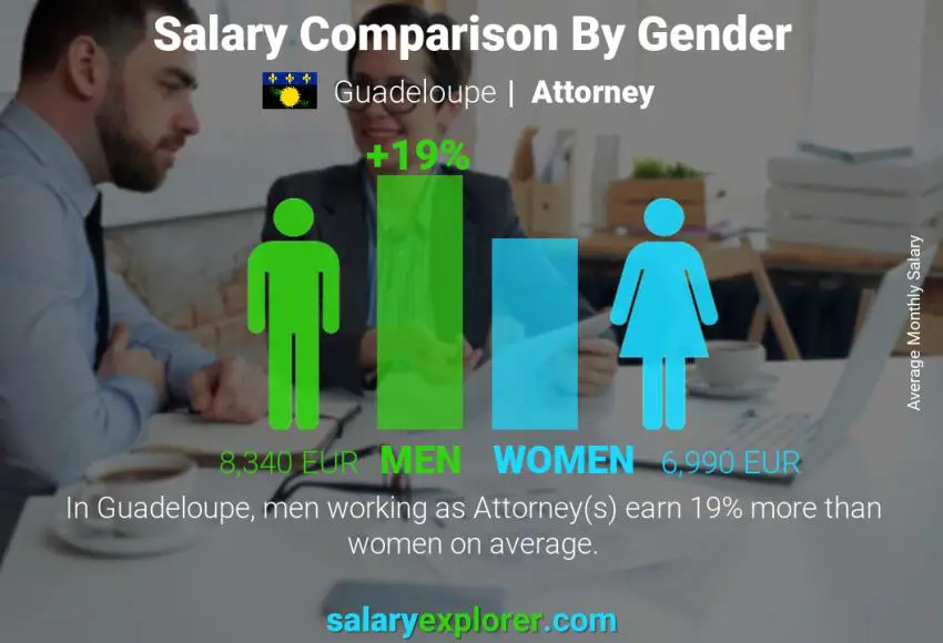 Salary comparison by gender Guadeloupe Attorney monthly