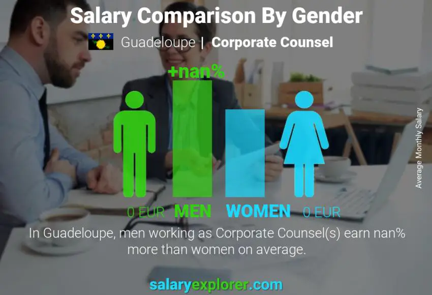 Salary comparison by gender Guadeloupe Corporate Counsel monthly