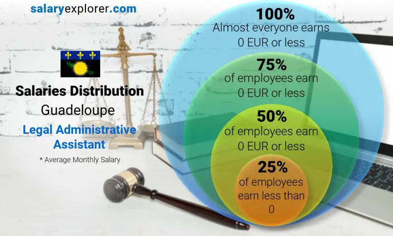 Median and salary distribution Guadeloupe Legal Administrative Assistant monthly