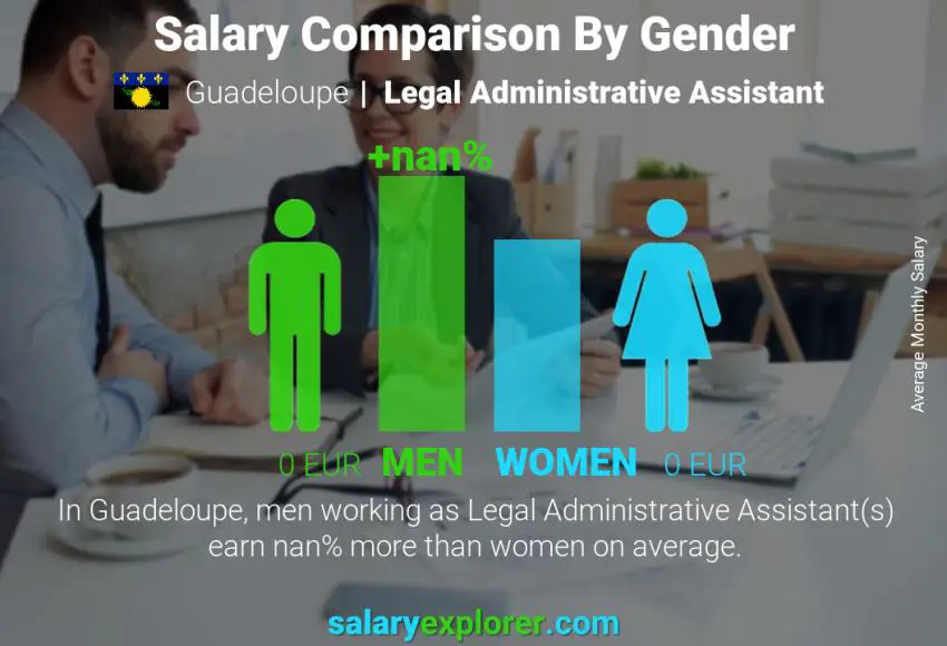 Salary comparison by gender Guadeloupe Legal Administrative Assistant monthly