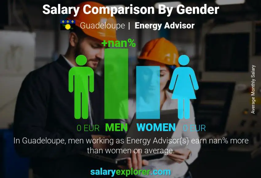 Salary comparison by gender Guadeloupe Energy Advisor monthly