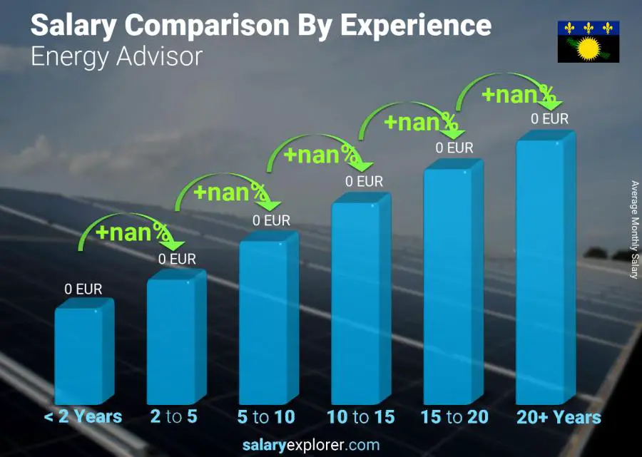 Salary comparison by years of experience monthly Guadeloupe Energy Advisor