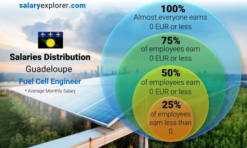 Median and salary distribution Guadeloupe Fuel Cell Engineer monthly