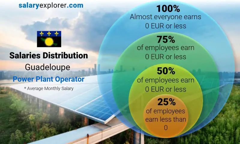 Median and salary distribution Guadeloupe Power Plant Operator monthly