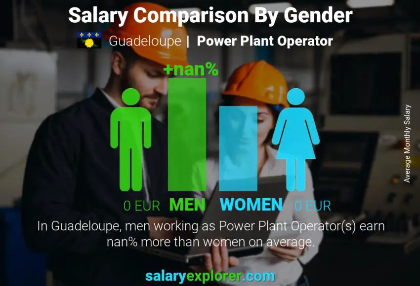 Salary comparison by gender Guadeloupe Power Plant Operator monthly