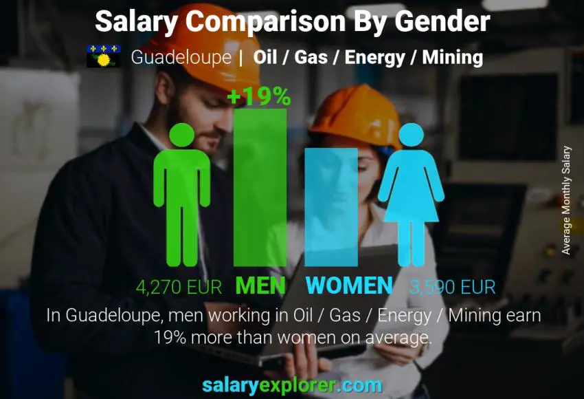 Salary comparison by gender Guadeloupe Oil / Gas / Energy / Mining monthly