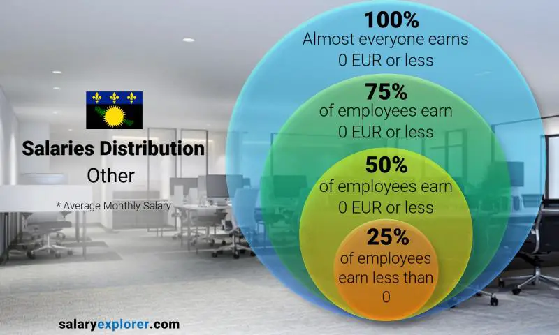 Median and salary distribution Other monthly