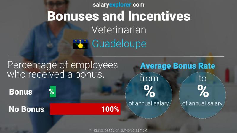 Annual Salary Bonus Rate Guadeloupe Veterinarian